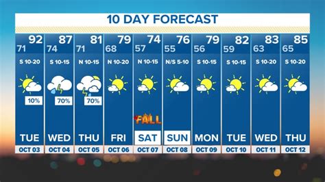 10 Day Forecast on WFAA in Dallas