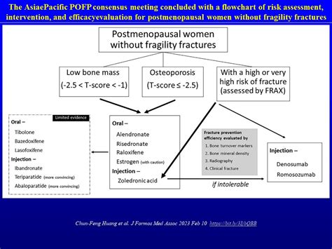Osteoporosis Nl On Twitter Asia Pacific Consensus Osteoporotic