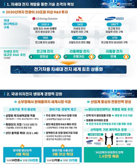 이차전지 기술 초격차 위해 2030년까지 20조 원 투자 부산일보