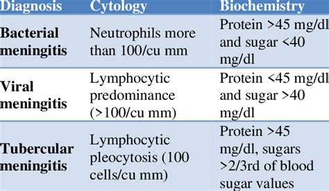 Criteria for diagnosis of bacterial, viral and tubercular meningitis ...