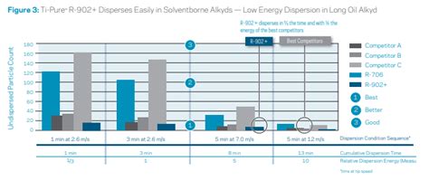 Ti Pure™ R 902 Titanium Dioxide Is The Easy Choice Product Article Chempoint