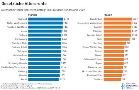 Demografieportal - Fakten - Rentenhöhe nach Bundesland