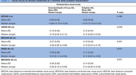 Table 2 From Comparative Analysis Of Objective And Subjective Outcomes Of Two Different