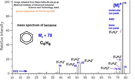 Image Diagram Mass Spectrum Of Benzene Fragmentation Pattern Of Ions