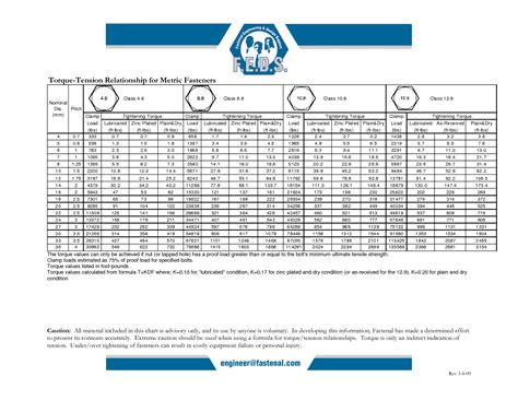 Metric Bolt Torque Chart Fastenal