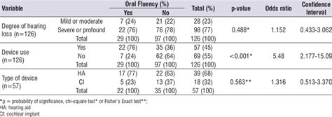 Relationship Between Oral Language Fluency And Hearing Characteristics