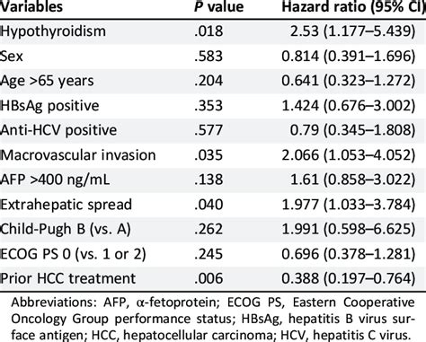 Multivariate Analysis Using A Cox Proportional Hazards Model For