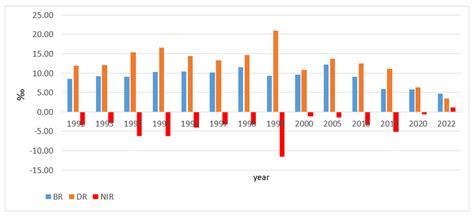 Natural Increase Rate In Ocnele Mari During 1992 To 2002 Natural