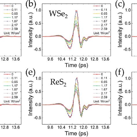 Frequency Domain Spectra A Transmitted THz Amplitude Of HR Silicon