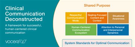 Seven Elements Of Effective Clinical Communication