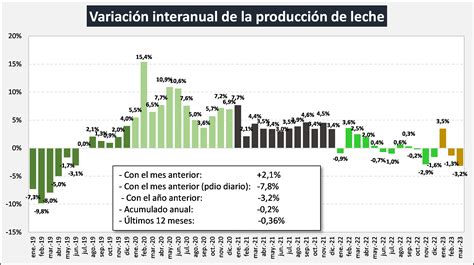 Ocla Evoluci N De La Producci N Al Mes De Marzo De