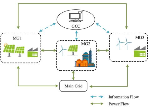 Structure Of A Multi Microgrids System Download Scientific Diagram