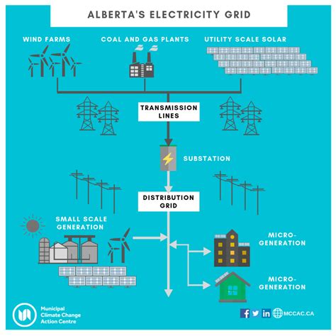 Albertas Electricity Grid Mccac