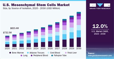 Mesenchymal Stem Cells Market Size Share Report 2030