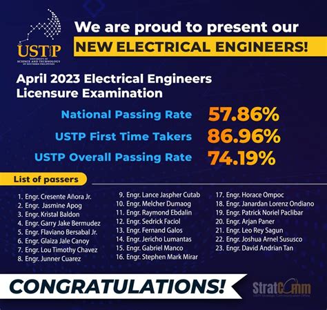 We Congratulate Our New Licensed Electrical Engineers University Of