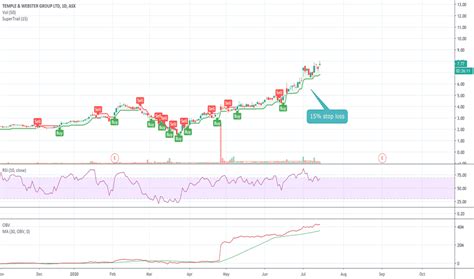 TPW Stock Price and Chart — ASX:TPW — TradingView