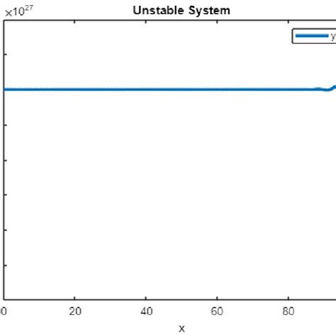 stafble stable systems  scientific diagram