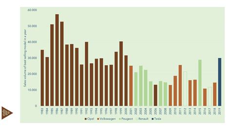 2019 is a disruptive year in Dutch new car sales > studio Gear Up