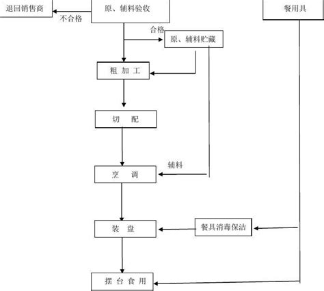 食品加工工艺流程图word文档在线阅读与下载无忧文档