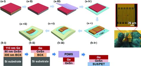 A Schematic Of The Fabrication Process Of A Gesn Msm Pd I The