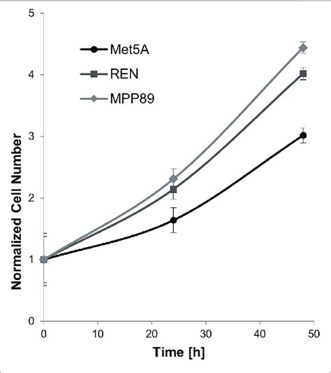 | Cell proliferation was monitored for 48 h. Proliferative capacity of ...