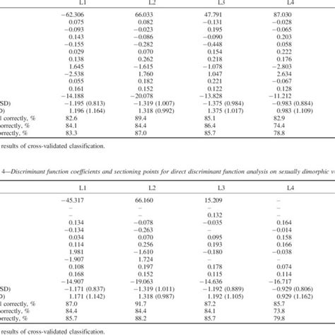 PDF Sex Determination By Discriminant Function Analysis Of Lumbar