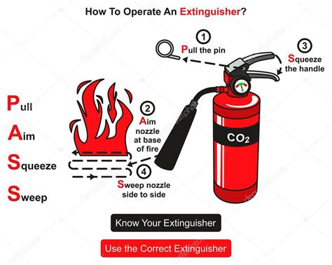 Cómo Operar Un Diagrama Infográfico Del Extintor Que Muestra