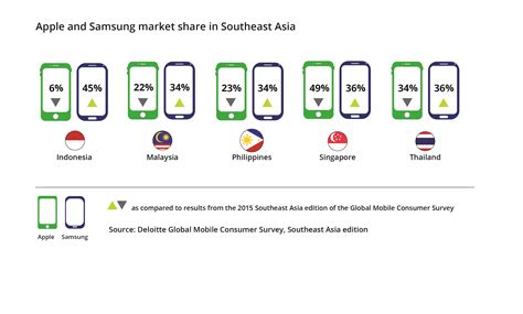 Majority of Filipinos now on 4G; prefer Samsung over Apple