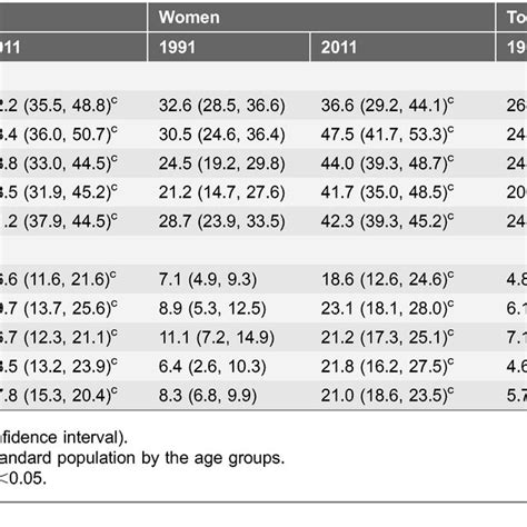 The Age Specific And Sex Specific Prevalence Of Overweight And Obesity