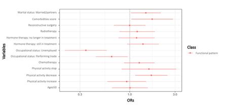 Adjusted Multinomial Logistic Regression Analysis N 654 Download Scientific Diagram