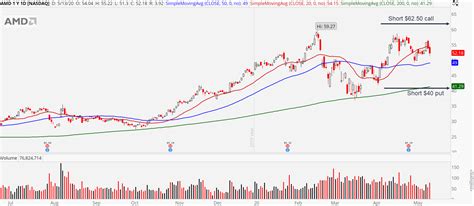 How to Trade AMD Stock Now DUring Broader Market Weakness | InvestorPlace