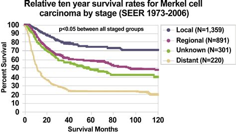 Merkel Cell Carcinoma Treatment (PDQ®) - NCI