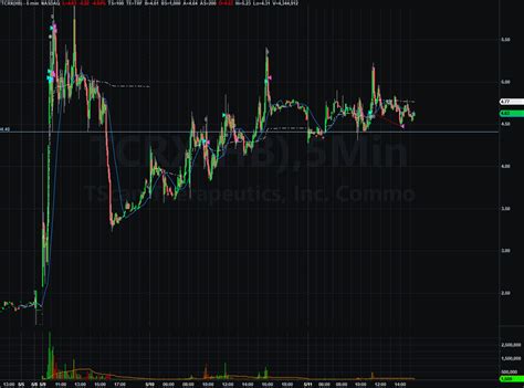 Bmac On Twitter Gains On Sbfm And Jagx Early Then Slow Bleed