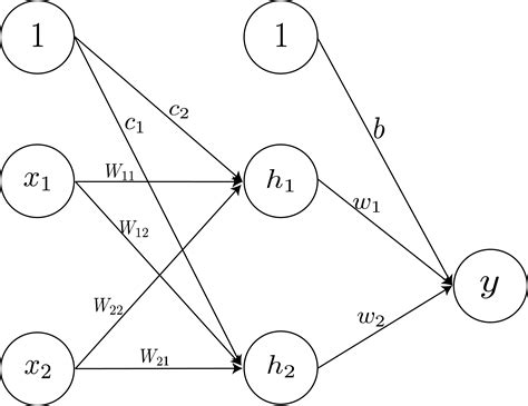 Understanding Feedforward Neural Networks