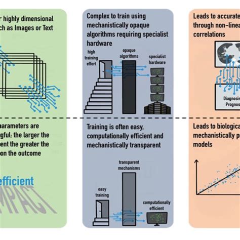 | Strengths and weaknesses of machine learning and classical statistics ...