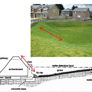 Dry detention pond combined with wet pond [7]. | Download Scientific ...