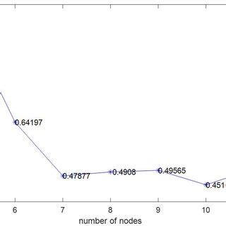 Coupling Error After Calibration By The Calibrator With Different