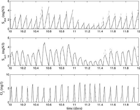 Successive Estimated Solid Line And Simulated Dashed Line