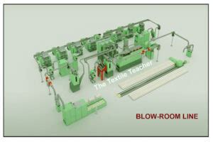 Objectives of Comber Machine, Combing Process & Zones