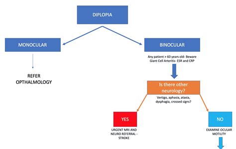 diplopia emergency medicine education resus