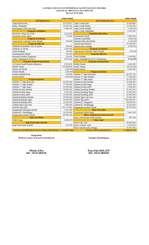 Laporan Keuangan Penerimaan Dan Pentasharufan Bulan Juni Laznas