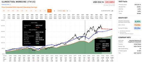 Illinois Tool Works Is A Fascinating Dividend King Nyse Itw Seeking