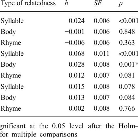 Regression coefficients, standard errors, p values and Cohen's d of the ...
