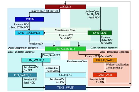 Transmission Control Protocol Tcp The Advanced Stuff Ictshore