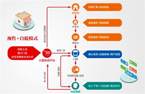 社区团购：“烧钱大战”为互联网巨头敲响警钟 Donews专栏