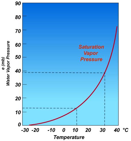 Saturation Vapor Pressure - Dependence on Air Temperature