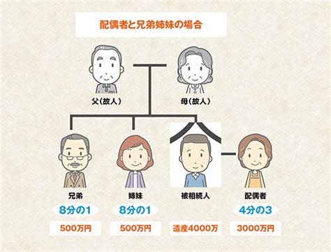 遺産相続の割合・分配が図解でよくわかる！法定相続分について解説