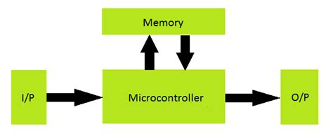 Block Diagram Of A Generalized Embedded System Embedded Syst