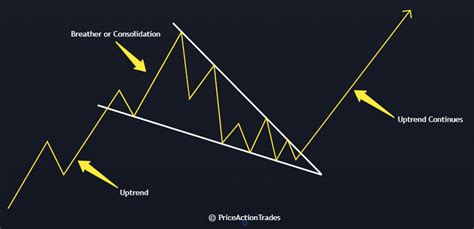 Falling Wedge: How to Trade and Make Profit