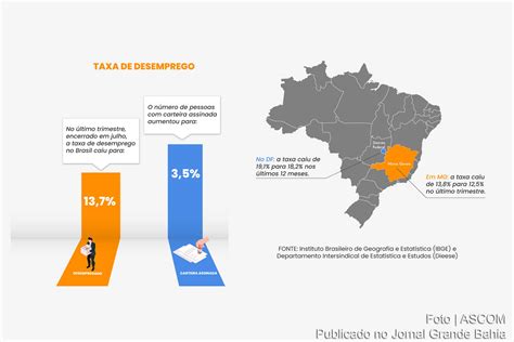 Infográfico apresenta taxa de desemprego no Brasil Dados foram